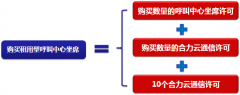 10周年慶  購(gòu)呼叫中心送合力云通信