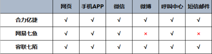 主流客服系統(tǒng)的性能綜合對(duì)比