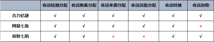 主流客服系統(tǒng)的性能綜合對(duì)比