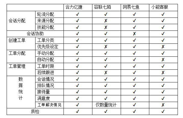 在線客服功能對(duì)比