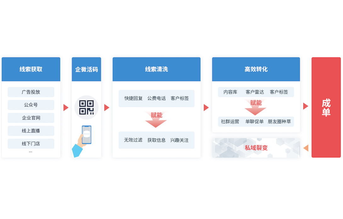 SCRM軟件：監(jiān)控銷售，引領(lǐng)企業(yè)數(shù)字化轉(zhuǎn)型新潮流