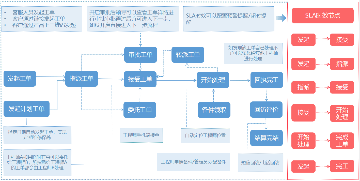 坐席工單流轉的智能化轉型：自動化創(chuàng)建、智能分配、監(jiān)控預警、系統(tǒng)集成與數(shù)據(jù)分析